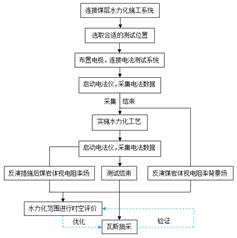 操浪逼基于直流电法的煤层增透措施效果快速检验技术